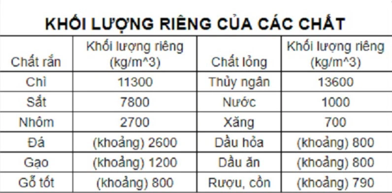 Khối lượng riêng của chì bao nhiêu